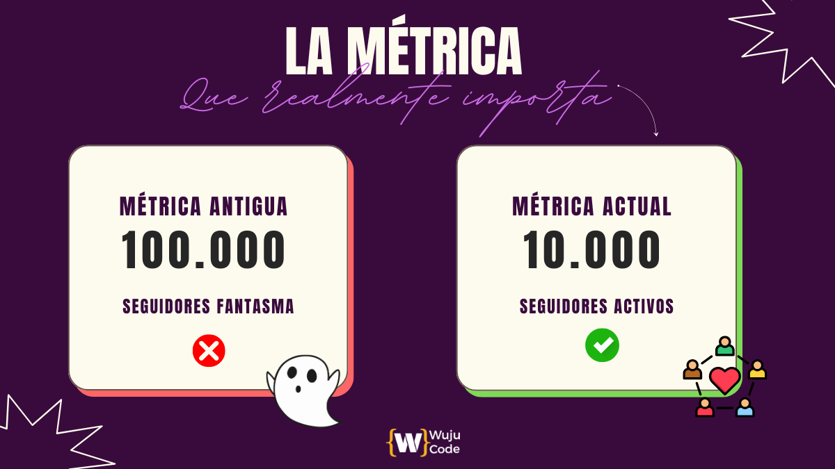 Articulo Crecer en Facebook Olvida el Número de Seguidores
La Métrica que Realmente Importa: Interacción Genuina

El algoritmo de Facebook ya no premia las páginas con seguidores pasivos. Su objetivo es mantener a los usuarios en la plataforma, y para ello prioriza el contenido que genera conversaciones. Una comunidad activa, sin importar su tamaño, es infinitamente más valiosa.