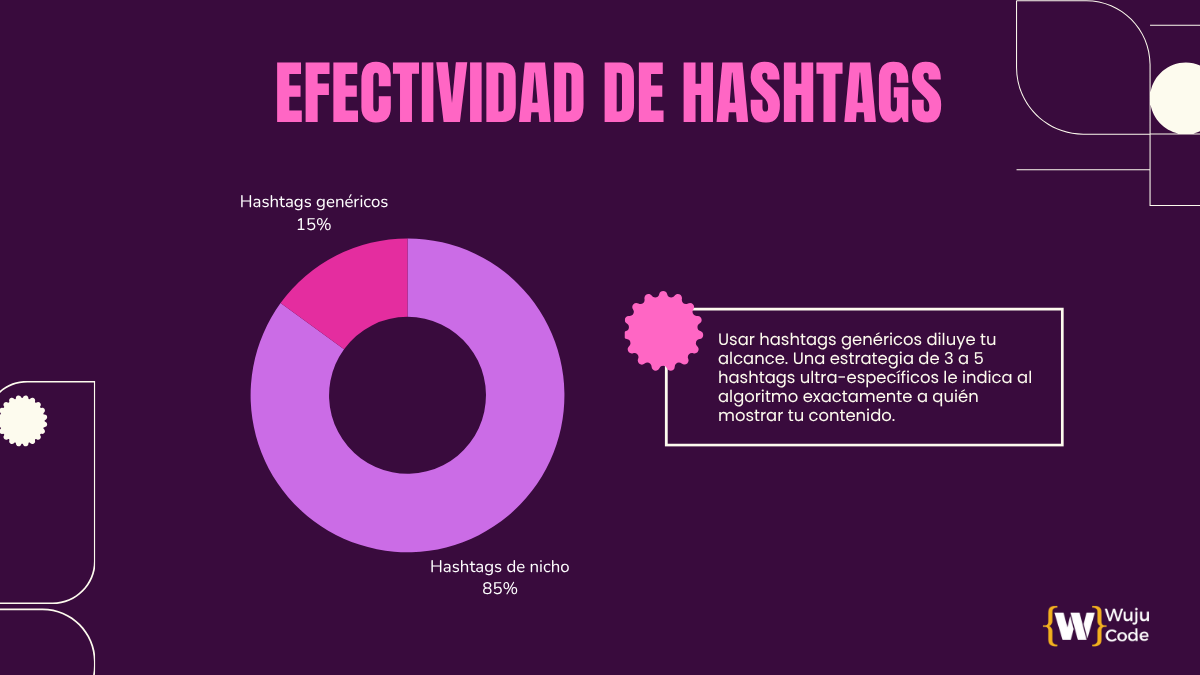 Articulo Crecer en Facebook Abandona el #Viral
El Poder Secreto de los Hashtags de Nicho

Usar hashtags genéricos diluye tu alcance. Una estrategia de 3 a 5 hashtags ultra-específicos le indica al algoritmo exactamente a quién mostrar tu contenido. Esto genera mayor retención e interacción inicial, creando un círculo virtuoso de crecimiento orgánico dirigido.