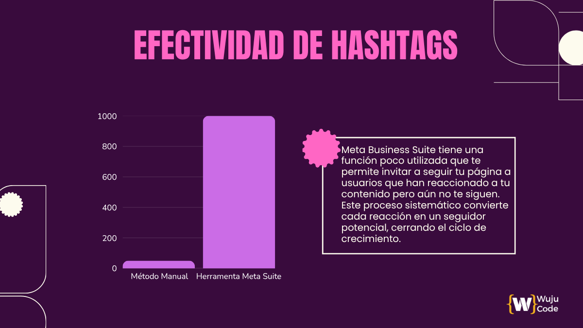 Articulo Crecer en Facebook La Herramienta para Convertir Reacciones
De la Interacción a la Comunidad Activa

Meta Business Suite tiene una función poco utilizada que te permite invitar a seguir tu página a usuarios que han reaccionado a tu contenido pero aún no te siguen. Este proceso sistemático convierte cada reacción en un seguidor potencial, cerrando el ciclo de crecimiento.